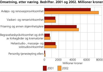 Omsetning, etter næring. Bedrifter. 2001 og 2002. Millioner kroner