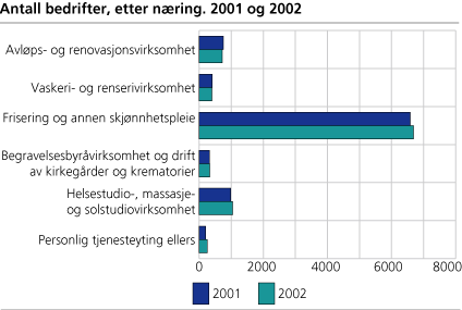 Antall bedrifter, etter næring. 2001 og 2002