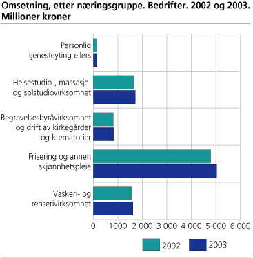 Omsetning, etter næringsgruppe. Bedrifter. 2002 og 2003. Millioner kroner