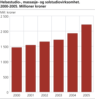 Helsestudio-, massasje og solstudiovirksomhet. 2000-2005. Millioner kroner