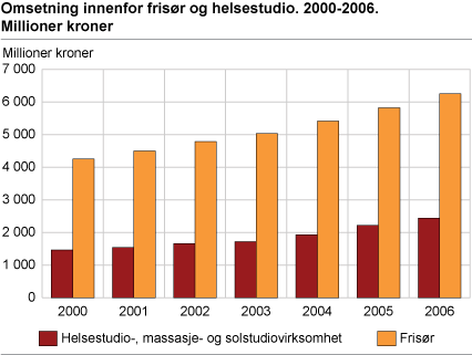 Omsetning innen frisør og helsestudio. 2000-2006. Millioner kroner