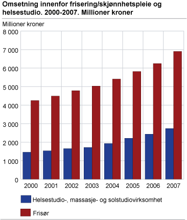 Omsetning innenfor frisering/skjønnhetspleie og helsestudio. 2000-2007. Millioner kroner