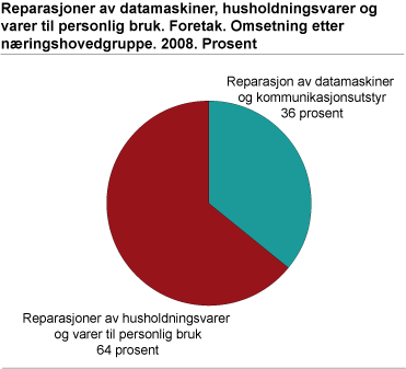 Reparasjoner av datamaskiner, husholdningsvarer og varer til personlig bruk. Foretak. Omsetning, etter næringshovedgruppe. 2008. Prosent