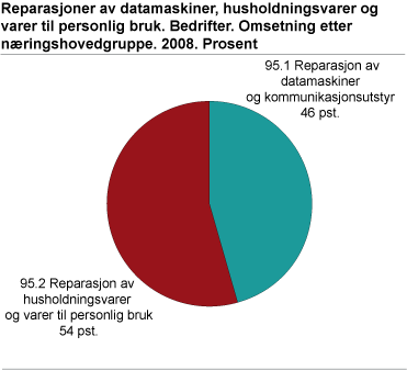 Reparasjoner av datamaskiner, husholdningsvarer og varer til personlig bruk. Foretak. Omsetning etter næringshovedgruppe. 2008. Prosent