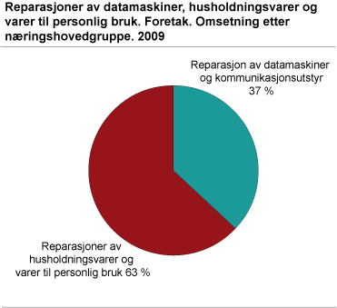 Reparasjoner av datamaskiner, husholdningsvarer og varer til personlig bruk. Foretak. Omsetning etter næringshovedgruppe. 2009