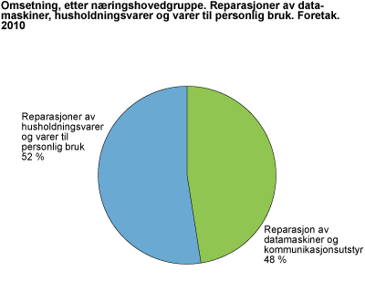 Reparasjoner av datamaskiner, husholdningsvarer og varer til personlig bruk. Omsetning, etter næringshovedgruppe. 2010