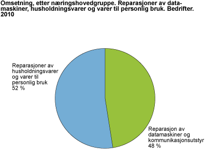 Omsetning, etter næringshovedgruppe. Reparasjoner av datamaskiner, husholdningsvarer og varer til personlig bruk. Bedrifter. 2010