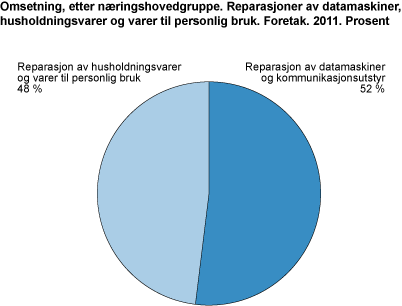 Reparasjoner av datamaskiner, husholdningsvarer og varer til personlig bruk. Omsetning, etter næringshovedgruppe. 2011