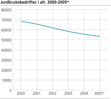 Jordbruksbedrifter i alt. 2000-2005