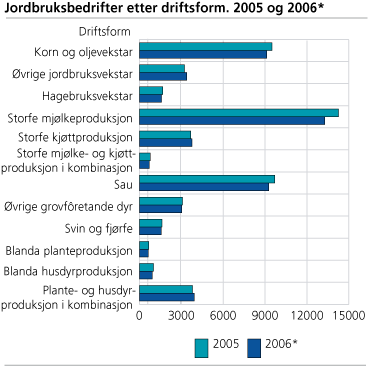 Jordbruksbedrifter etter driftsform. 2005 og 2006*