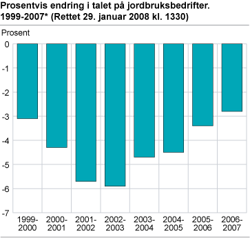 Prosentvis endring i talet på jordbruksbedrifter. 1999-2007* 