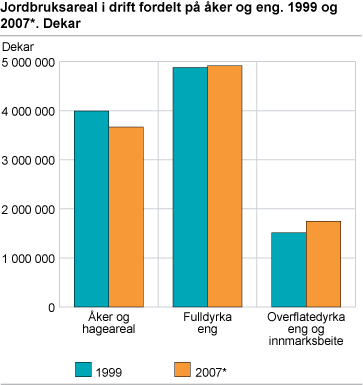Jordbruksareal i drift fordelt på åker og eng. 1999 og 2007*. Dekar 
