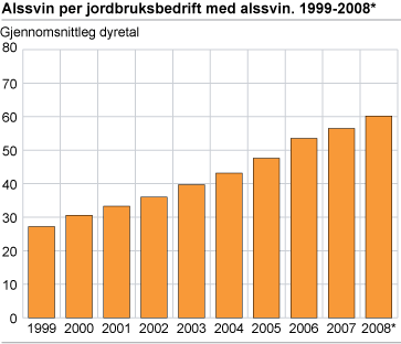 Alssvin per jordbruksbedrift med alssvin. 1999-2008*