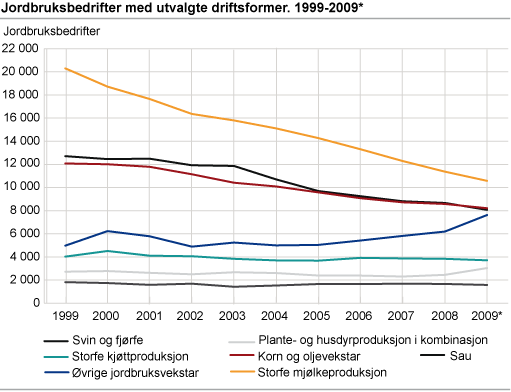 Jordbruksbedrifter, etter driftsform. 1999-2009*