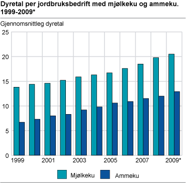 Dyretal per jordbruksbedrift med mjølkeku og ammeku. 1999-2009* 