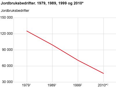 Jordbruksbedrifter. 1979, 1989, 1999 og 2010*