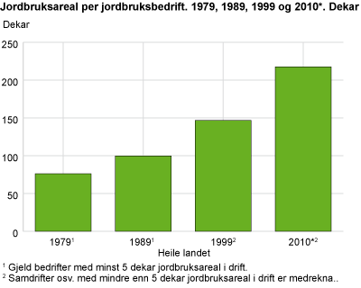 Jordbruksareal per jordbruksbedrift. 1979, 1989, 1999 og 2010*. Dekar