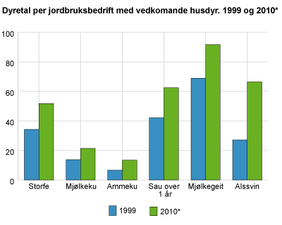 Dyretal per jordbruksbedrift. 1999 og 2010*