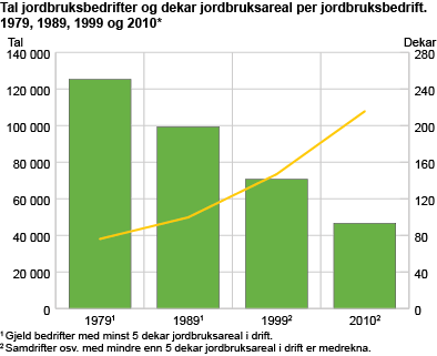 Tal jordbruksbedrifter og dekar jordbruksareal per jordbruksbedrift. 1979, 1989, 1999 og 2010