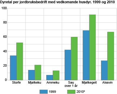 Dyretal per jordbruksbedrift med vedkomande husdyr. 1999 og 2010 
