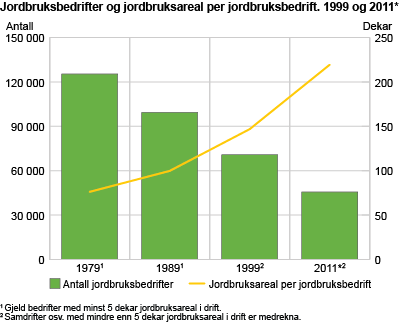 Jordbruksbedrifter og jordbruksareal per jordbruksbedrift. 1999 og 2011*