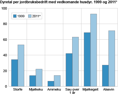 Dyretal per jordbruksbedrift. 1999 og 2011