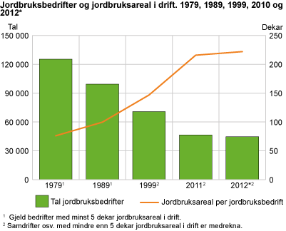 Jordbruksbedrifter og jordbruksareal i drift. 1979, 1989, 1999, 2010 og 2012*