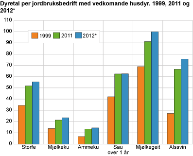 Dyretal per jordbruksbedrift. 1999, 2010 og 2012* 