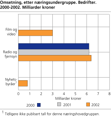 Omsetning, etter næringsundergruppe. Bedrifter. 2000-2002. Milliarder kroner