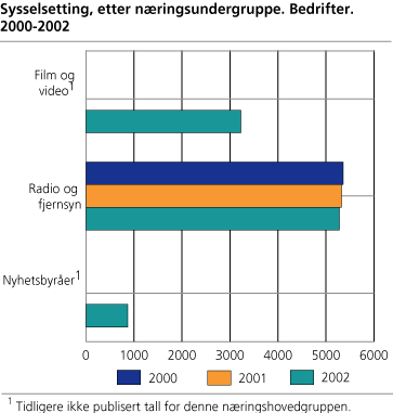 Sysselsetting, etter næringsundergruppe. Bedrifter. 2000-2002 