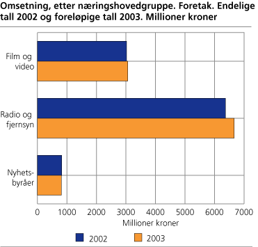 Omsetning, etter næringshovedgruppe. Foretak. Endelige tall 2002 og foreløpige tall 2003. Millioner kroner