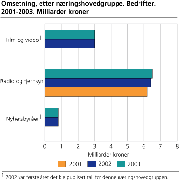 Omsetning, etter næringshovedgruppe. Bedrifter. 2001-2003. Milliarder kroner