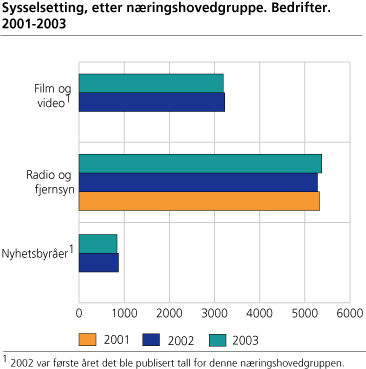 Sysselsetting, etter næringshovedgruppe. Bedrifter. 2001-2003