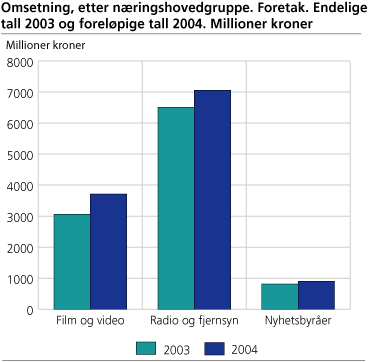 Omsetning, etter næringshovedgruppe. Foretak. Endelige tall 2003 og foreløpige tall 2004. Millioner kroner 