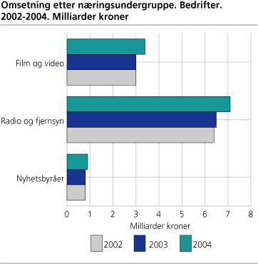 Omsetning etter næringsundergruppe. Bedrifter. 2002-2004. Milliarder kroner