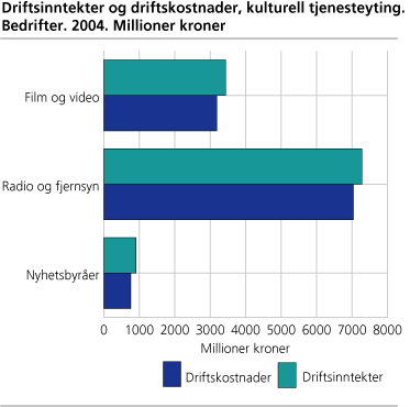 Driftsinntekter og driftskostnader, kulturell tjenesteyting. Bedrifter. 2004. Millioner kroner