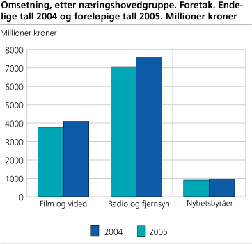 Omsetning, etter næringshovedgruppe. Endelige tall 2004 og foreløpige tall 2005. Millioner kroner