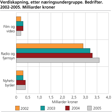 Verdiskapning, etter næringsundergruppe. Bedrifter. 2002-2005. Milliarder kroner