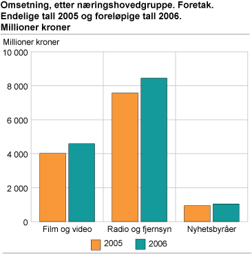 Omsetning, etter næringshovedgruppe. Foretak. Endelige tall 2005 og foreløpige tall 2006. Millioner kroner