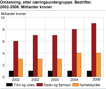 Omsetning, etter næringsundergruppe. Bedrifter. 2002-2006. Milliarder kroner