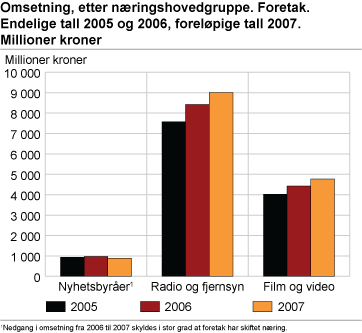 Omsetning, etter næringshovedgruppe. Foretak. Endelige tall 2005 og 2006, foreløpige tall 2007. Millioner kroner