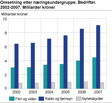 Omsetning etter næringsundergruppe. Bedrifter. 2002-2007. Milliarder kroner