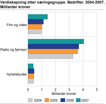 Verdiskapning etter næringsgruppe. Bedrifter. 2004-2007. Milliarder kroner