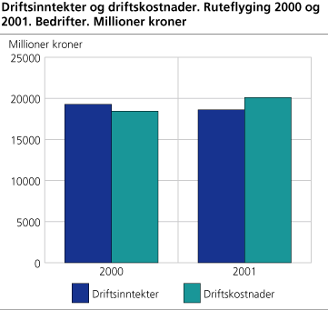 Driftsinntekter og driftskostnader innenfor ruteflyging. Bedrifter. 2000 og 2001