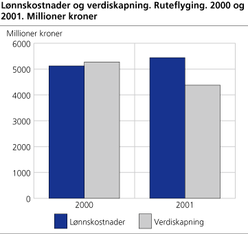 Lønnskostnader og verdiskapning innenfor ruteflyging. Bedrifter. 2001 og 2000