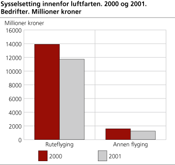 Sysselsetting innenfor luftfarten. Bedrifter. 2000 og 2001