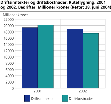 Driftsinntekter og driftskostnader. Ruteflygning 2001 og 2002. Bedrifter. Millioner kroner