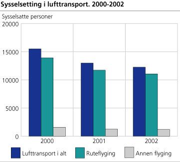 Sysselsetting i lufttransport. 2000-2002