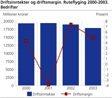 Driftsinntekter og driftsmargin. Ruteflyging. 2000-2003. Bedrifter
