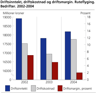 Driftsinntekt, driftskostnad og driftsmargin. Ruteflyging. 2002-2004. Bedrifter